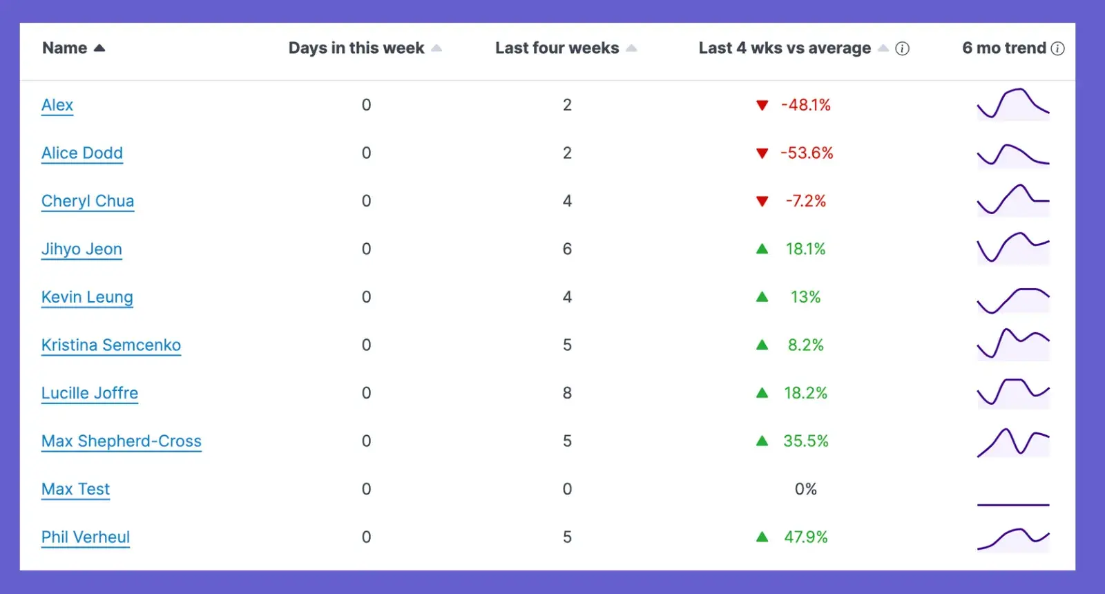 Snapshot of employee list with quick view of “days in this week, last four weeks, last 4 wks v average” and “6 mo trend”